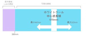 ホワイトクール中心波長域