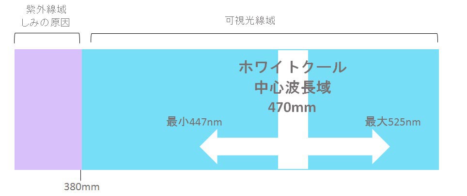 ホワイトクール中心波長域