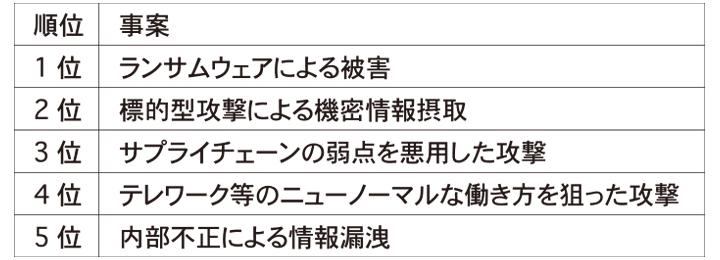 ASD(株) | 指紋認証カードIPAによる「情報セキュリティ10大脅威2022」