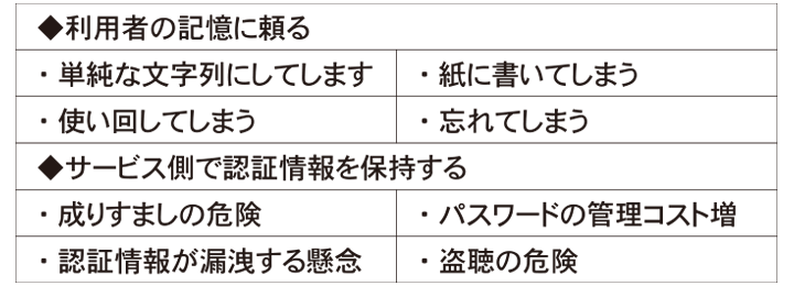 ASD(株) | 指紋認証カード | パスワードが抱える課題