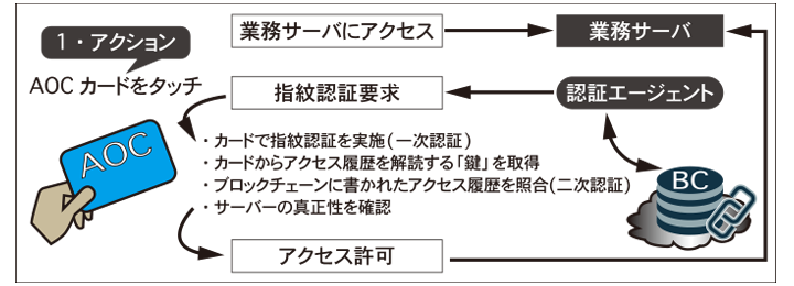 ASD(株) | 指紋認証カード | FIDaaS認証の運用イメージ〜ワンアクションで多要素-多設備認証